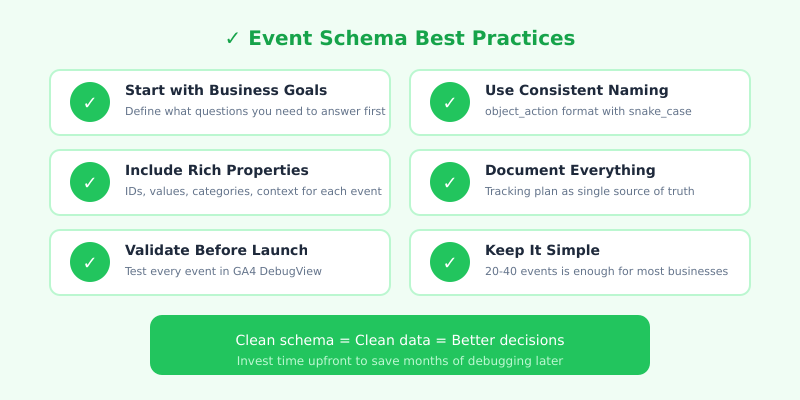 Event schema best practices checklist: start with business goals, use consistent naming, include rich properties, document everything, validate before launch, keep it simple