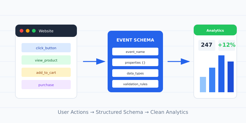 Event schema workflow: user actions flow through structured schema to clean analytics dashboard
