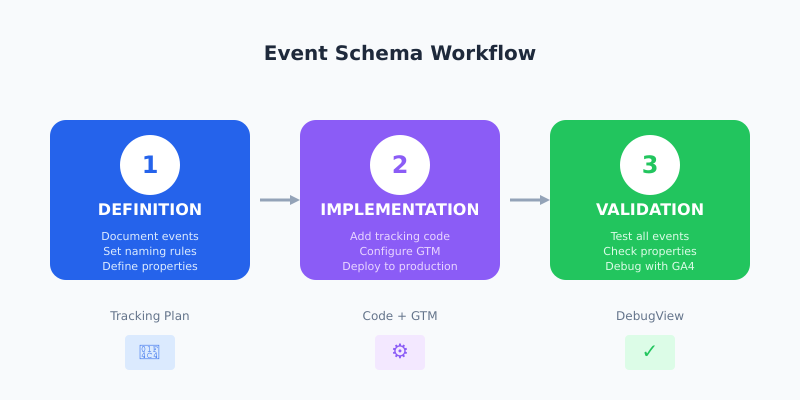 Event schema workflow: Definition, Implementation, and Validation stages