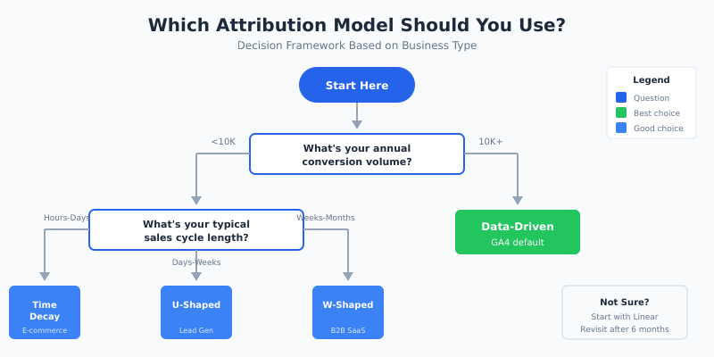 Decision framework for choosing the right attribution model based on conversion volume and sales cycle