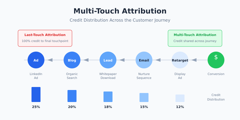 Multi-touch attribution distributes credit across the customer journey from first ad to final conversion