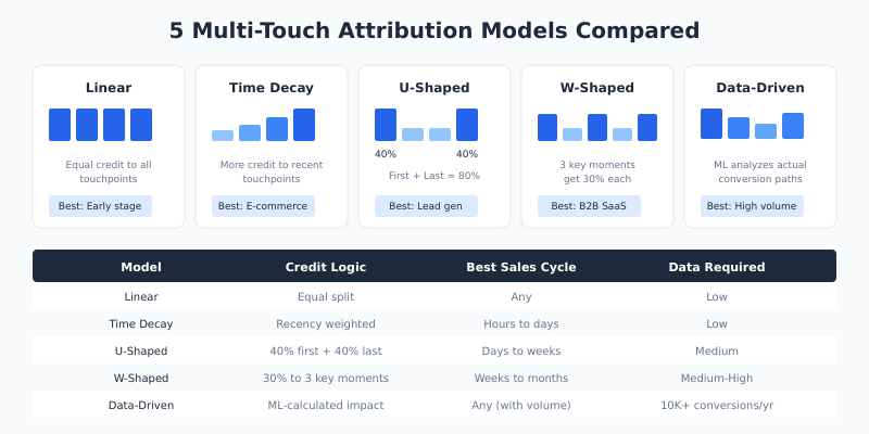 Comparison of 5 multi-touch attribution models: Linear, Time Decay, U-Shaped, W-Shaped, and Data-Driven