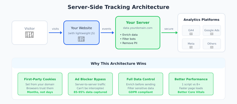 Server-side tracking architecture showing data flow from browser through your server to analytics platforms