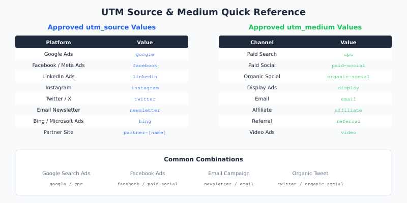 UTM source and medium quick reference cheatsheet with approved values