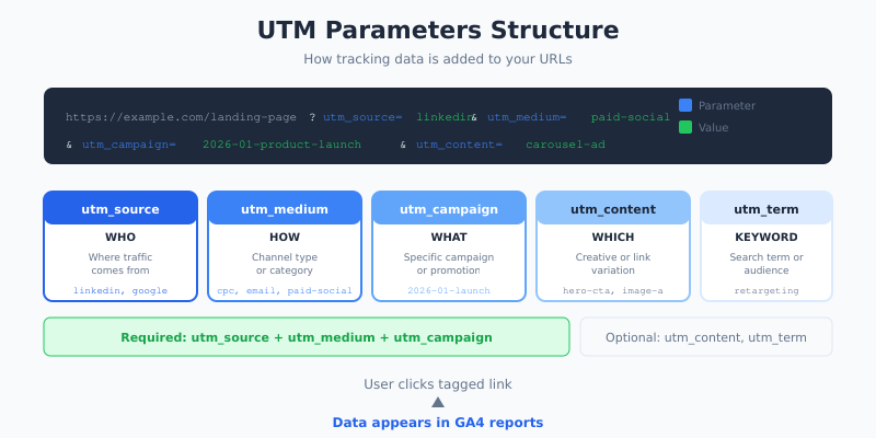 UTM parameters structure showing five components: source, medium, campaign, content, term