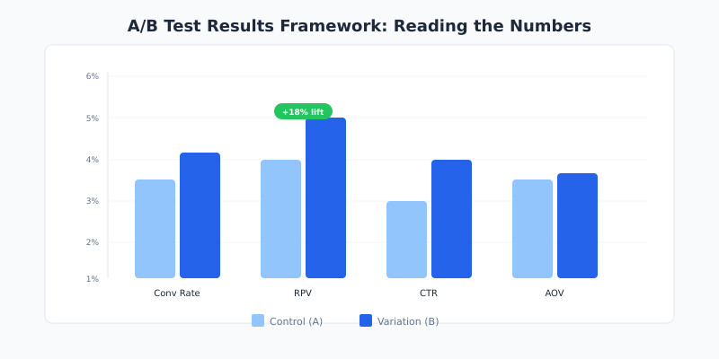 Colorful bar chart closeup from an analytics report showing test results
