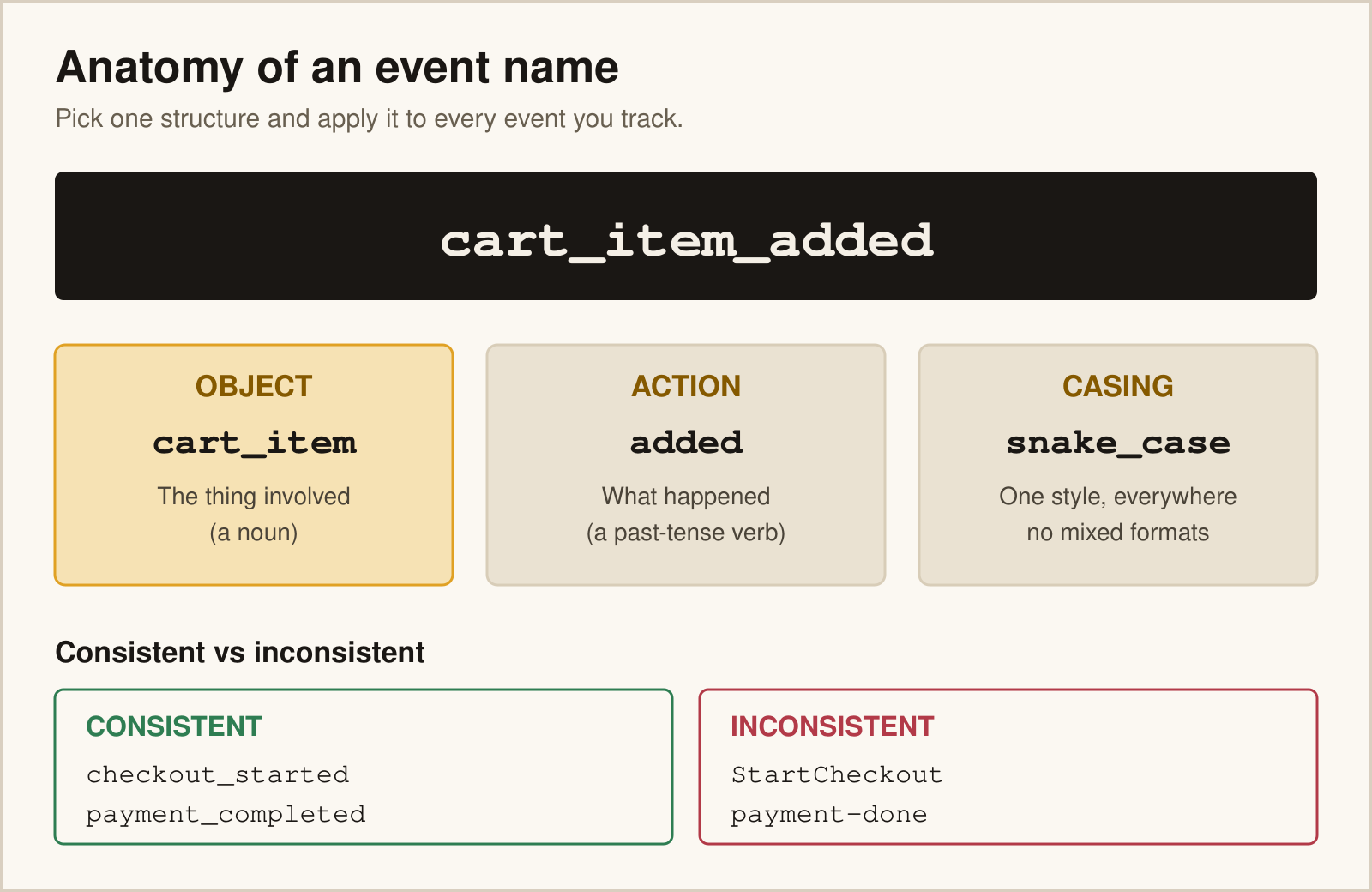 Diagram of event name anatomy: object, action and casing with consistent vs inconsistent examples