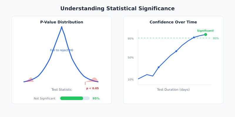 Charts and graphs illustrating A/B test statistical significance results