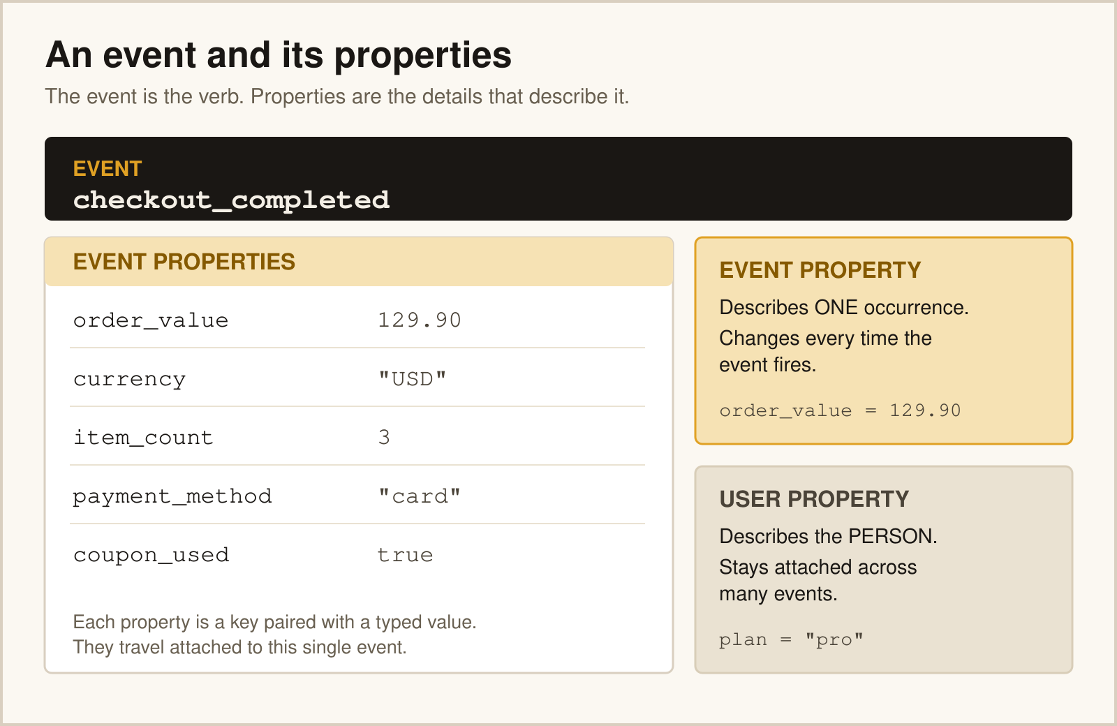 Diagram of an event with its properties, contrasting event properties and user properties