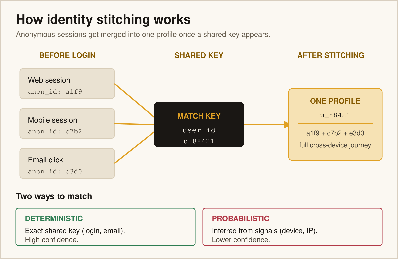 Diagram of identity stitching: anonymous sessions merged into one profile via a shared match key