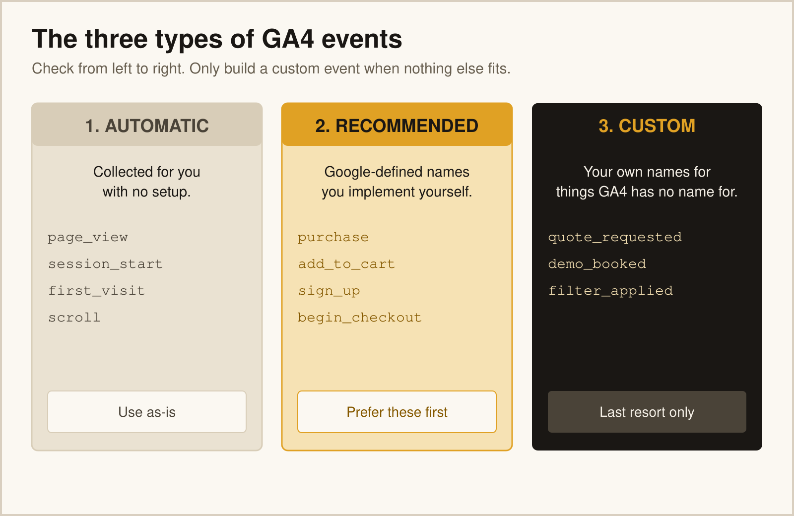 Diagram of the three GA4 event types: automatic, recommended and custom